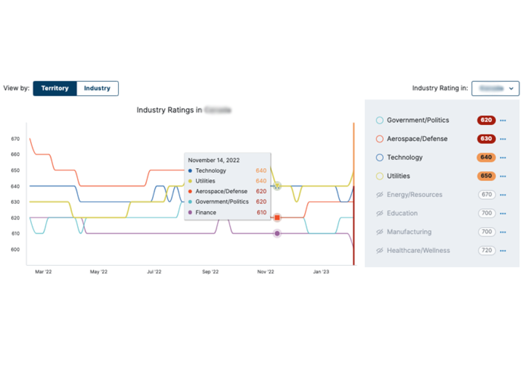 Industry Ratings By Country